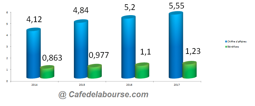 hermes-chiffre-affaires-benefices