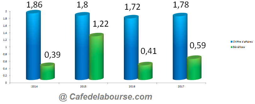 intercontinental-chiffre-affaires-benefices