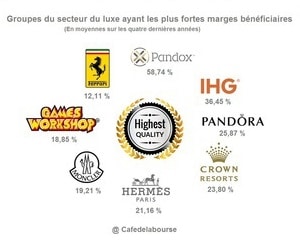 TOP 8 des marques de luxe en Bourse aux marges hallucinantes