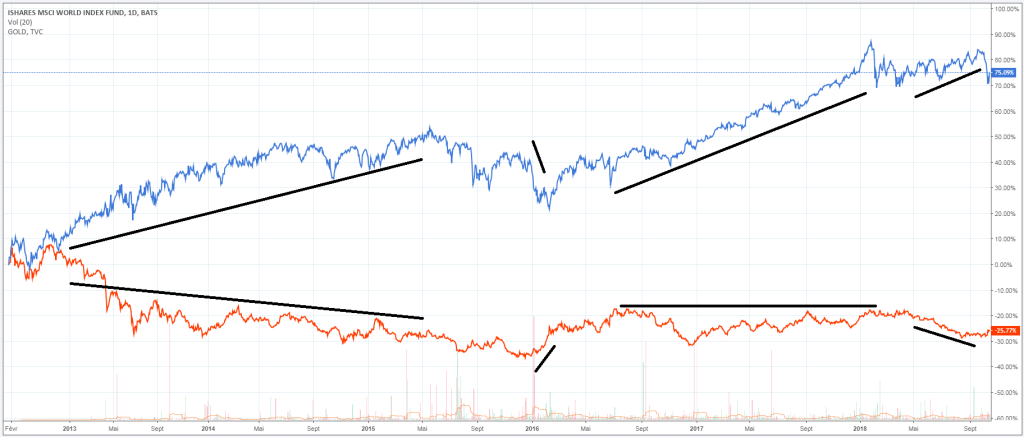 msci-world-cours-or