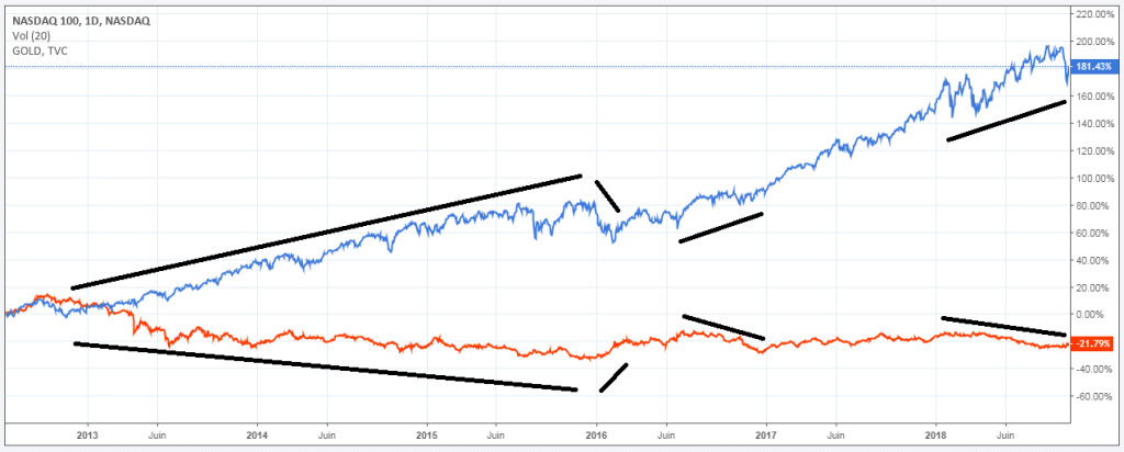 nasdaq-cours-or