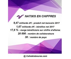 Action Natixis : analyse de la 2ème banque de financement française