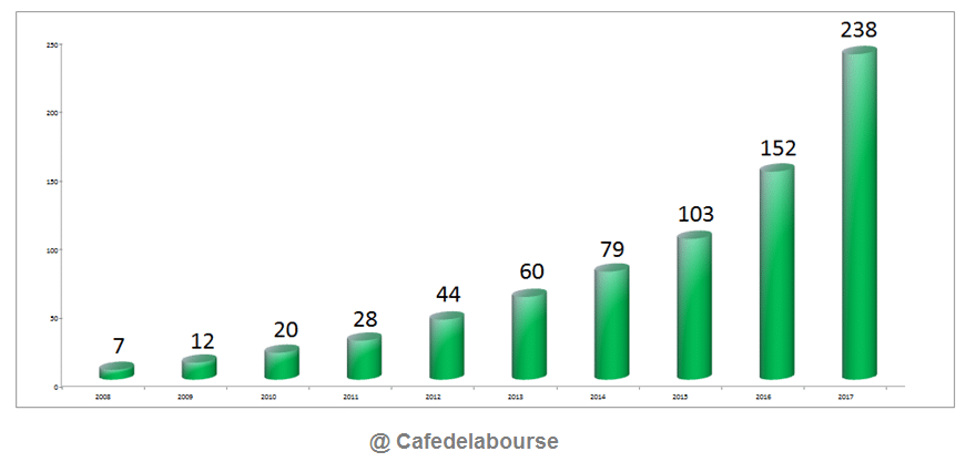 tencent-chiffre-affaires