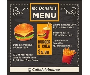 Analyse en Bourse de McDonald’s : roi du hamburger et leader du fast food