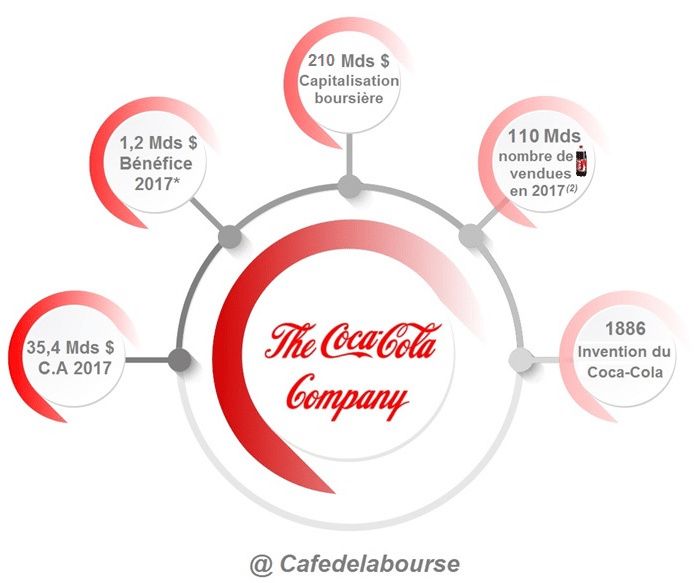 Coca-Cola : analyse en Bourse du leader du soda au Cola