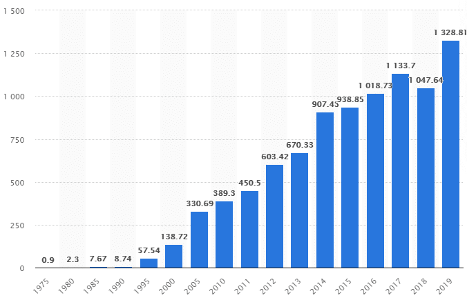 evolution-capitalisation-boursiere-reit-etats-unis