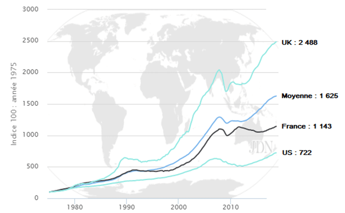 evolution-prix-immobilier-monde