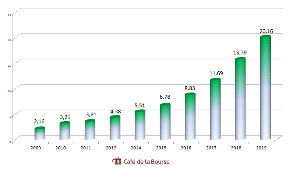 netflix-chiffre-affaires-leader-streaming