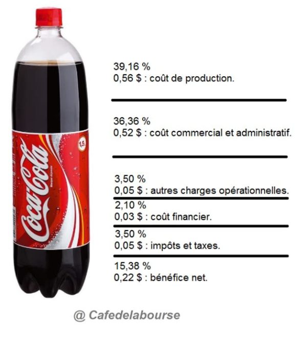 CocaCola analyse en Bourse du leader du soda au Cola