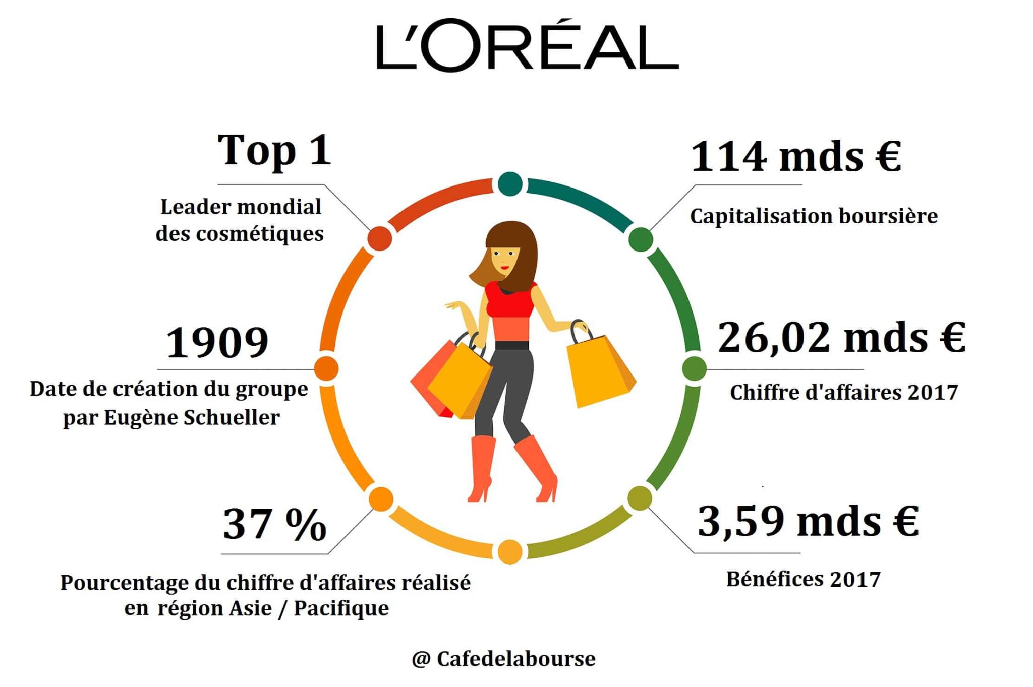 L’Oréal : analyse en Bourse du leader de la beauté et des cosmétiques