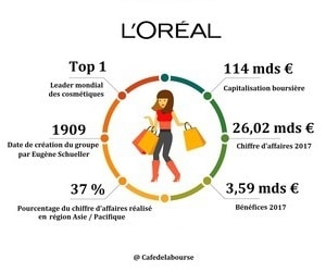Analyse L’Oréal en Bourse : Le leader du maquillage et de la beauté dans le monde