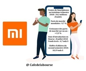 Analyse Xiaomi en Bourse : nouveau leader du marché du smartphone ?