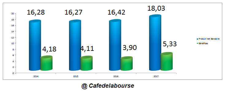 benefices-pnc-banque