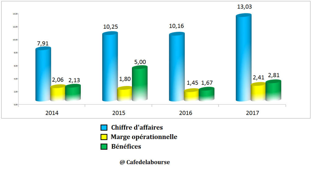 chiffre-affaires-baidu