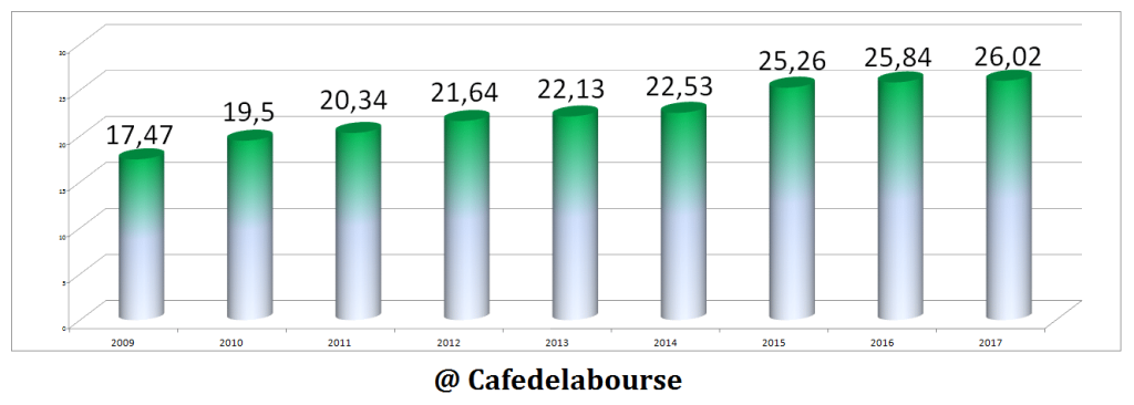 chiffre-affaires-l-oreal