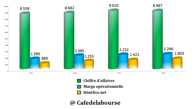 chiffre-affaires-pernod-ricard