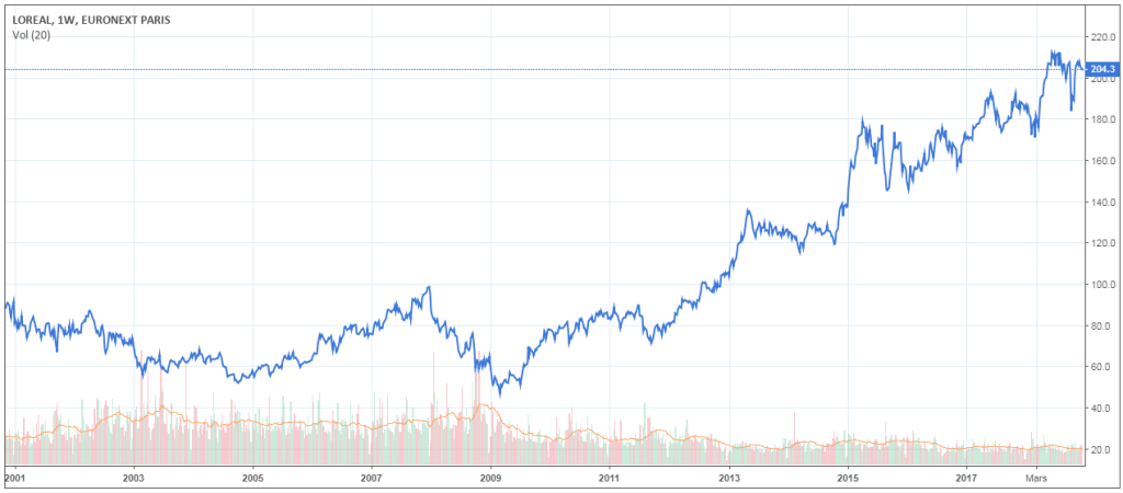 cours-action-l-oreal