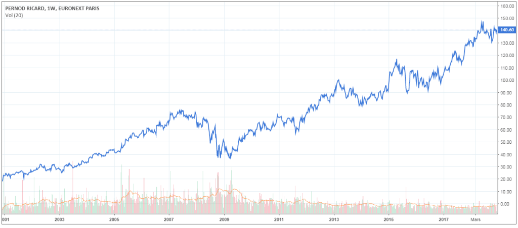 cours-action-pernod-ricard