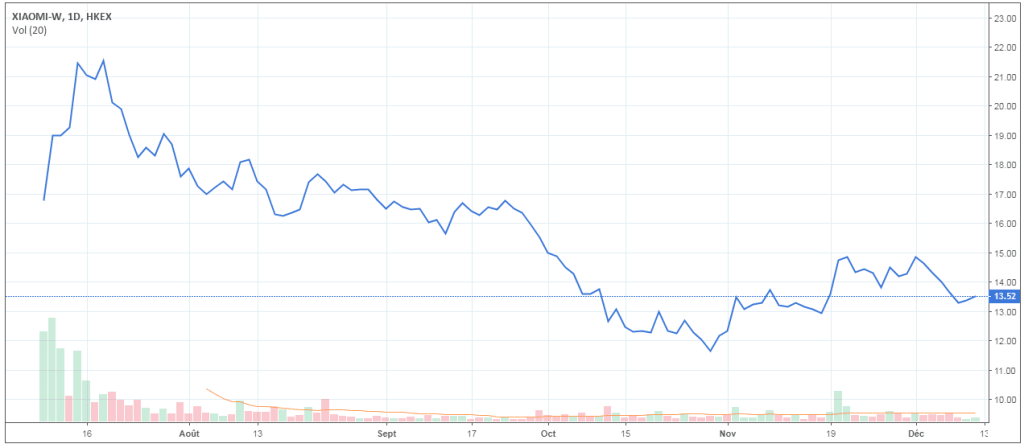 cours-action-xiaomi