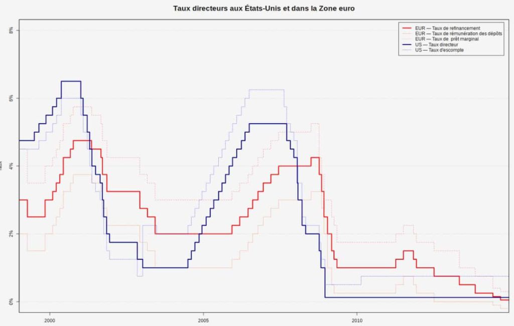 graphique-taux-directeur-etats-unis