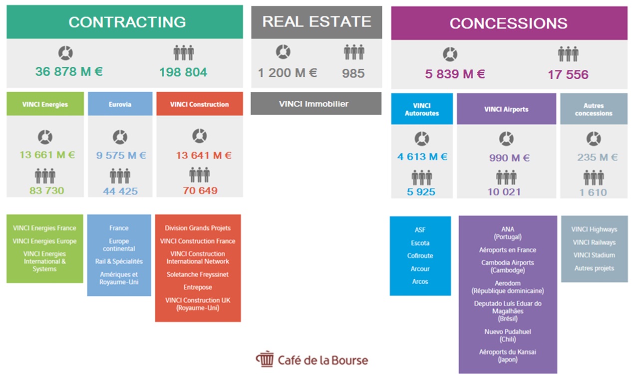 Vinci 3 poles principaux contracting concessions Real Estate