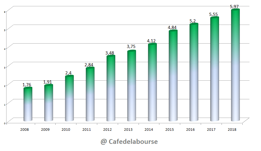 chiffre-affaires-hermes-2008-2018