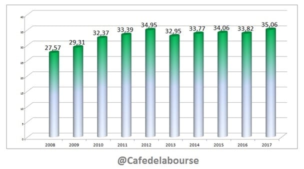 chiffre-affaires-sanofi