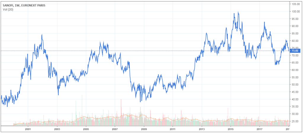 cours-sanofi