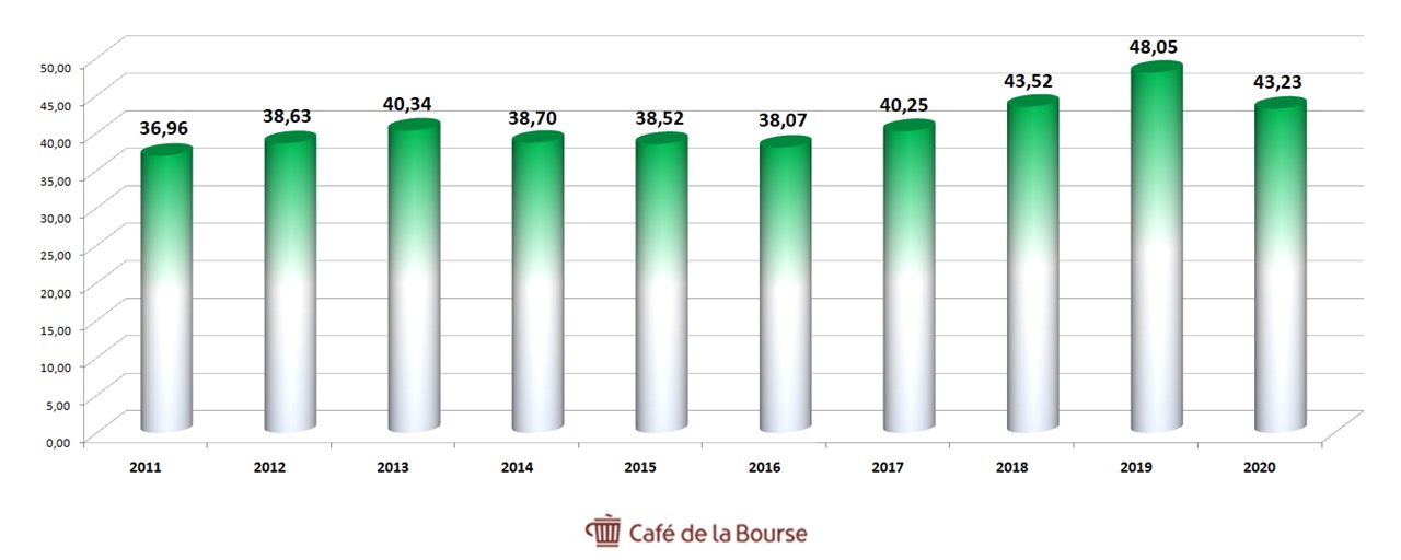 diagramme CA Vinci 2011-2020