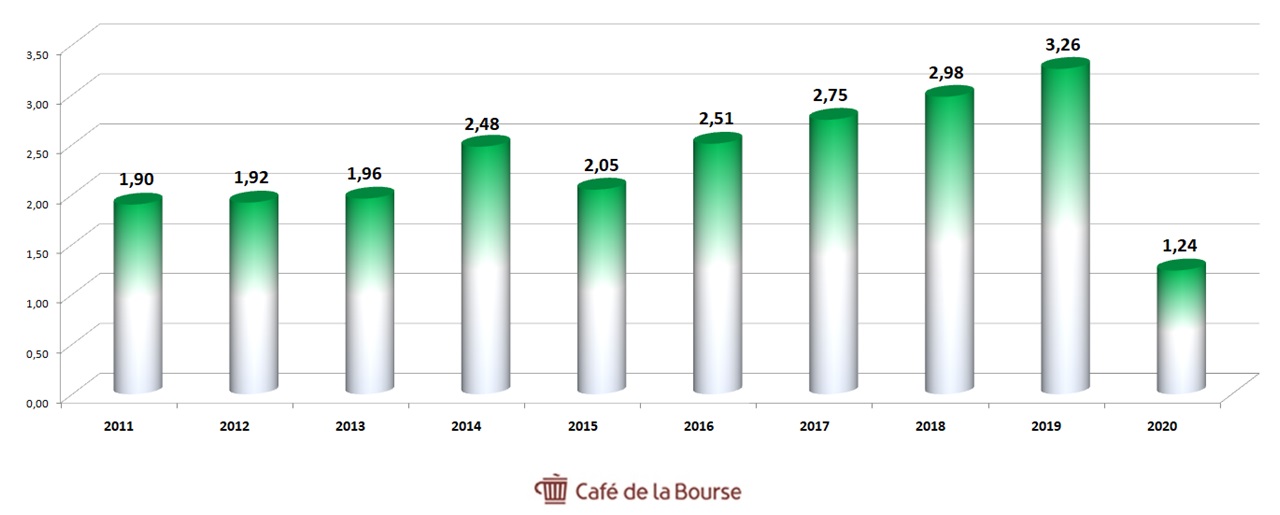 diagramme profits Vinci 2011-2020