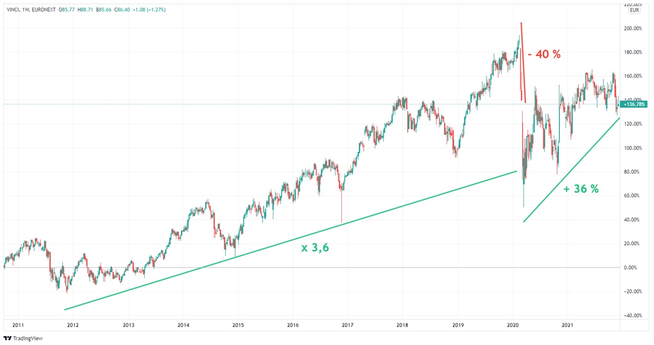 graphique cours action Vinci 10 ans 2021