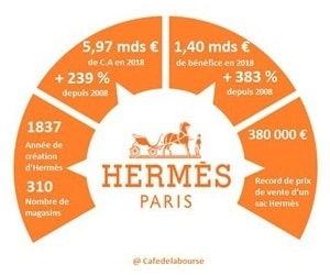 Analyse Hermès : marque de luxe française aux produits haut de gamme