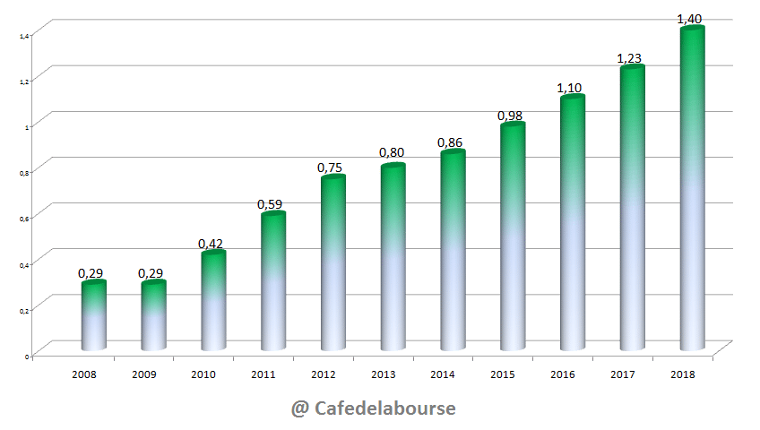 hermes-benefices-2008-2018