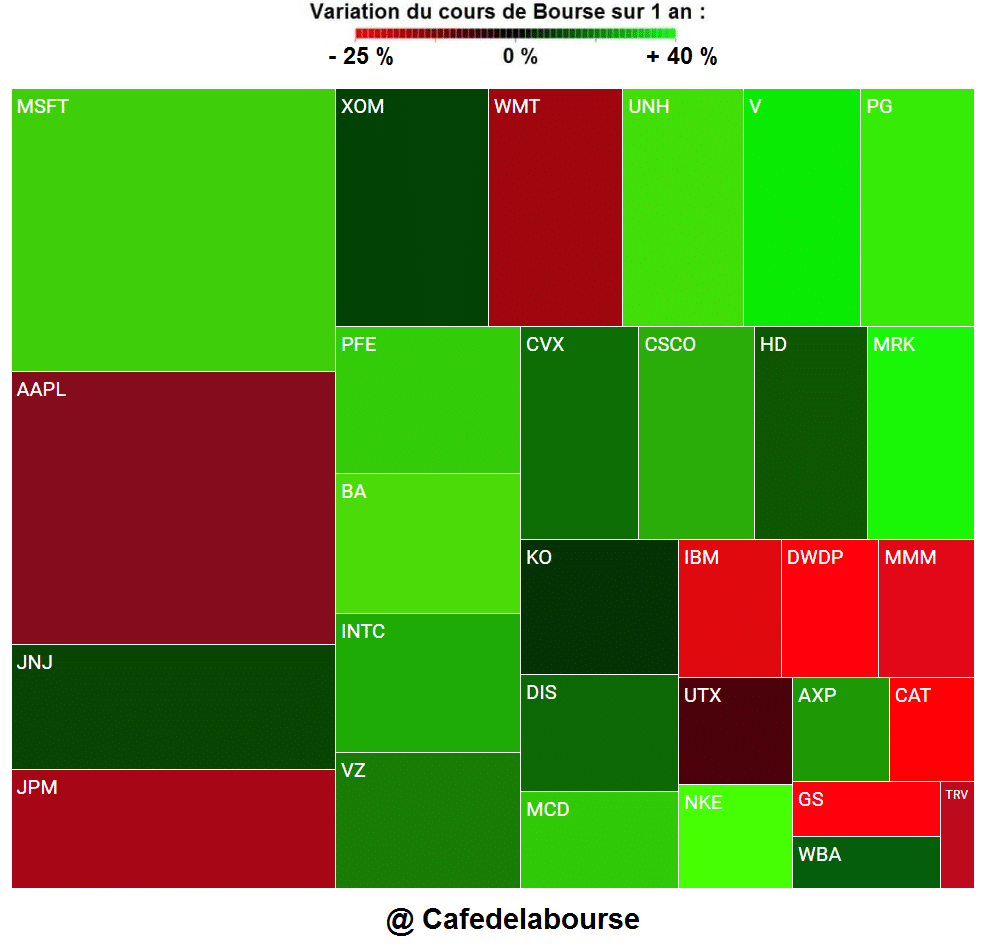 cours-bourse-indice-dow-jones