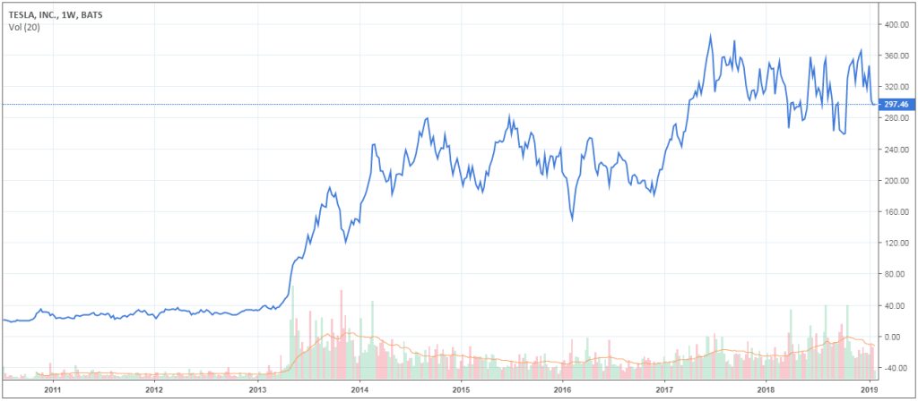 tesla en bourse analyse du leader mondial de la voiture tesla en bourse analyse du leader mondial de la voiture