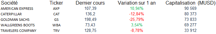 petites-entreprises-dow-jones