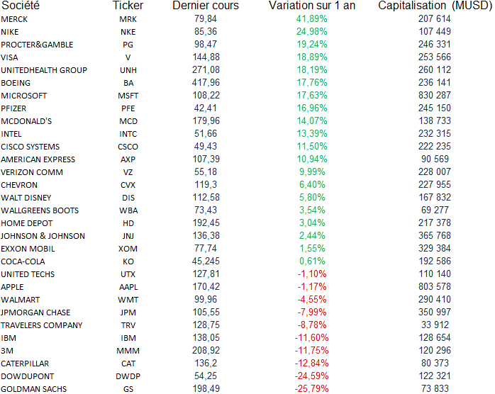 societes-dow-jones