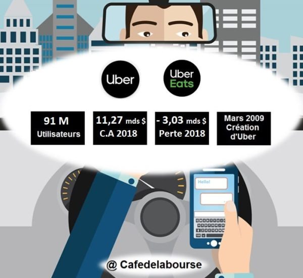 Action Uber analyse introduction Bourse