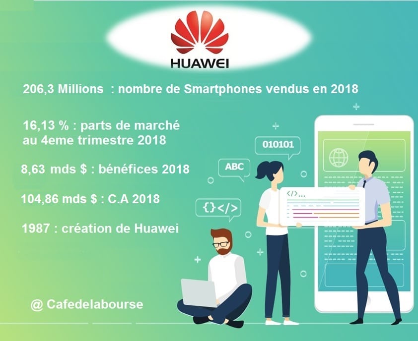 Les ventes de smartphones de Huawei encore divisées par trois en un an