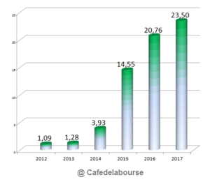 altice-chiffre-affaires