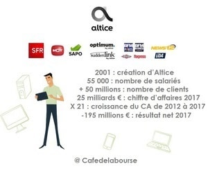 Altice en Bourse : analyse d’un leader des télécommunications et Internet