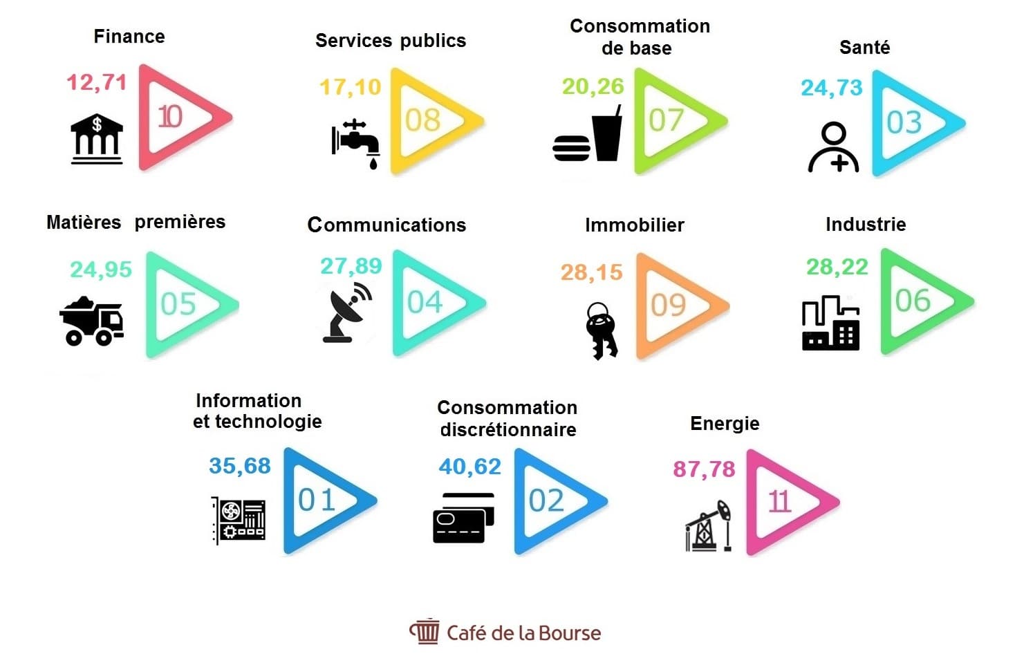 classement-secteur-bourse-per