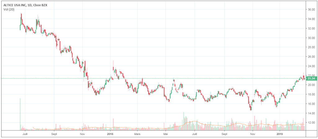 cours-bourse-altice-etats-unis