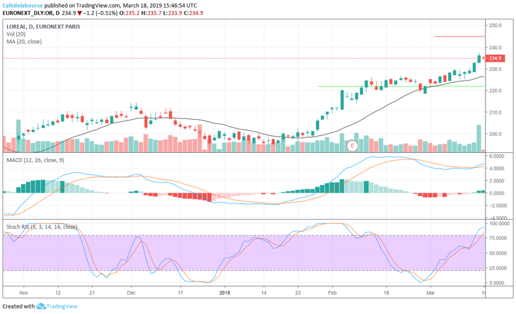 cours-bourse-loreal