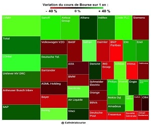 Euro Stoxx 50 : capitalisations boursières des sociétés en infographie