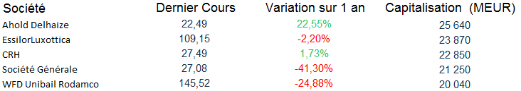 eurostoxx-50-contre-performance-societes