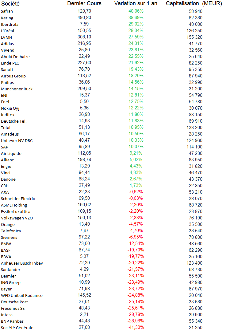 eurostoxx50-societes-cours-bourse