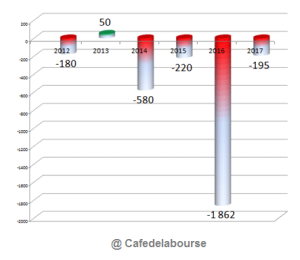 resultats-altice