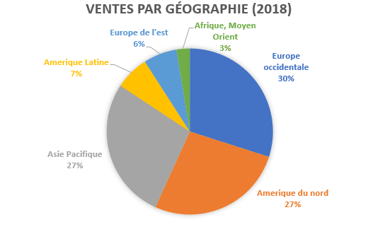 ventes-l-oreal-dans-le-monde