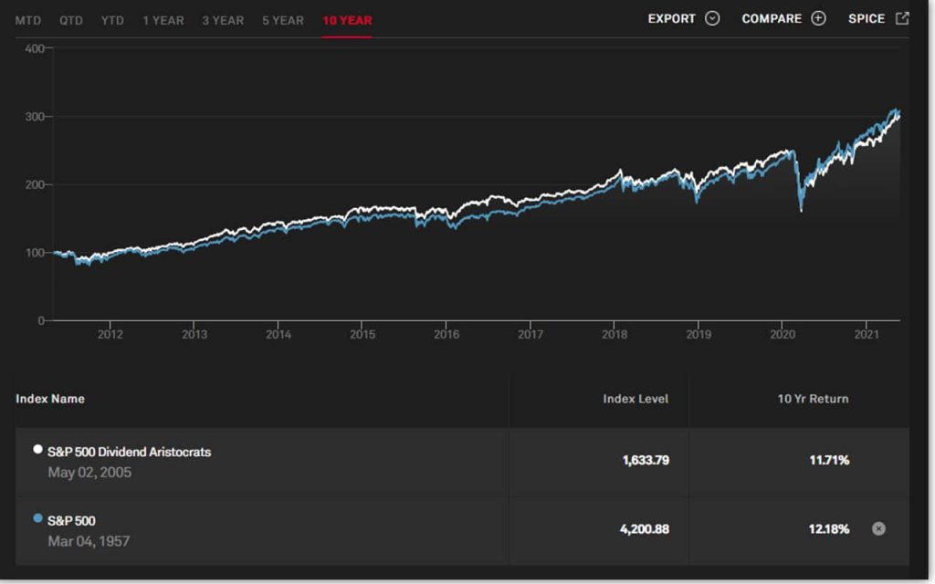 Graphique-S&P-500-Dividend-Aristocrats-Price-Return-VS-S&P-500-Price Return-sur-10-ans